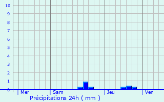 Graphique des précipitations prvues pour Pouy-de-Touges