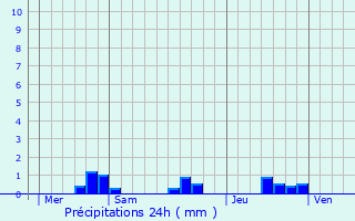 Graphique des précipitations prvues pour Saint-Germain-du-Puch