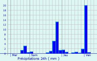 Graphique des précipitations prvues pour La Frasne