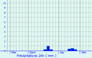 Graphique des précipitations prvues pour Le Pin-Murelet