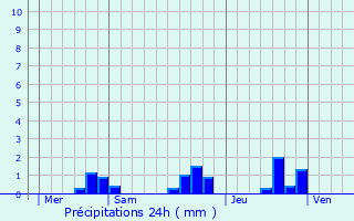 Graphique des précipitations prvues pour Neuillac