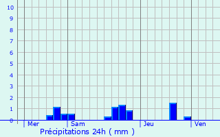Graphique des précipitations prvues pour La Jarrie-Audouin