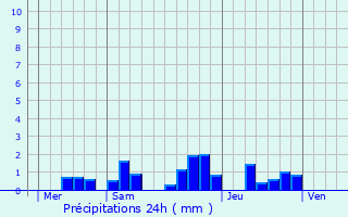 Graphique des précipitations prvues pour Joudreville