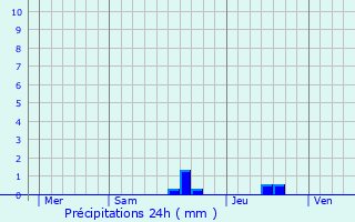 Graphique des précipitations prvues pour Sainte-Foy-de-Peyrolires
