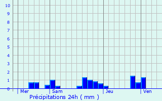 Graphique des précipitations prvues pour Varen