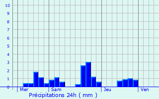 Graphique des précipitations prvues pour Ville-sur-Tourbe