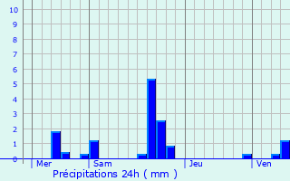 Graphique des précipitations prvues pour Caillouet-Orgeville