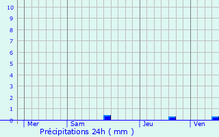 Graphique des précipitations prvues pour Claix