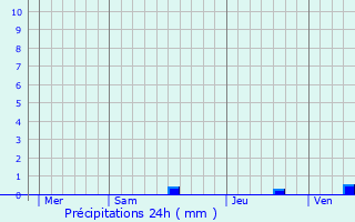 Graphique des précipitations prvues pour Montchaude