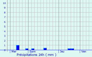 Graphique des précipitations prvues pour Saint-Martin-sur-Oust