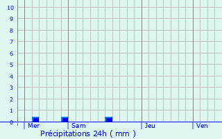 Graphique des précipitations prvues pour Berrien