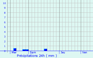 Graphique des précipitations prvues pour Commana
