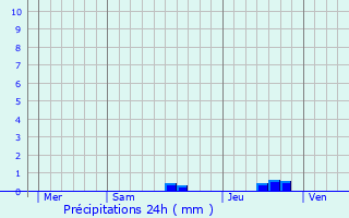 Graphique des précipitations prvues pour Gaujacq