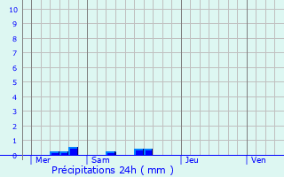 Graphique des précipitations prvues pour Thilleux