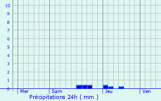 Graphique des précipitations prvues pour Baraigne