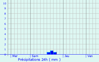Graphique des précipitations prvues pour Roquecourbe-Minervois