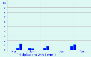 Graphique des précipitations prvues pour Abbaretz