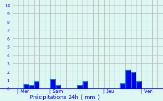Graphique des précipitations prvues pour Armaill