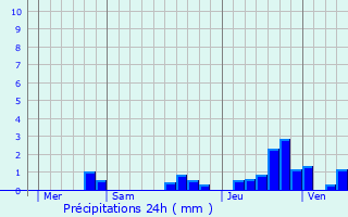 Graphique des précipitations prvues pour Saorge