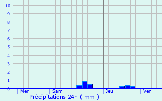 Graphique des précipitations prvues pour Salles-sur-Garonne