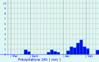 Graphique des précipitations prvues pour Fontan