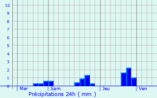 Graphique des précipitations prvues pour Talange