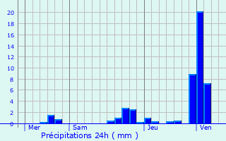 Graphique des précipitations prvues pour Lamoura