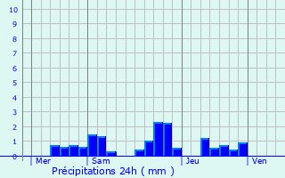 Graphique des précipitations prvues pour Rembercourt-sur-Mad
