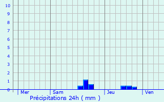 Graphique des précipitations prvues pour Marquefave