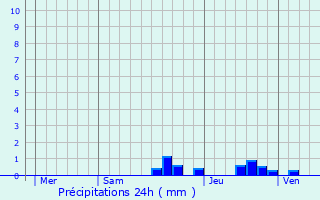 Graphique des précipitations prvues pour Bidarray