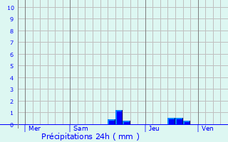 Graphique des précipitations prvues pour Montgras