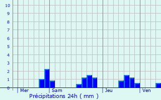 Graphique des précipitations prvues pour La Guerche-de-Bretagne
