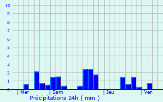 Graphique des précipitations prvues pour Boult-sur-Suippe