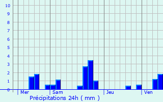 Graphique des précipitations prvues pour Oissery