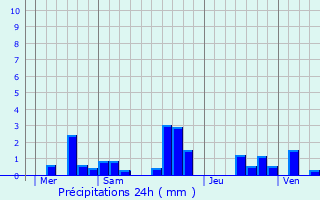 Graphique des précipitations prvues pour Champlat-et-Boujacourt