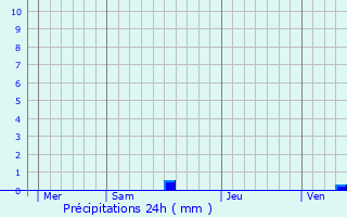 Graphique des précipitations prvues pour Challignac