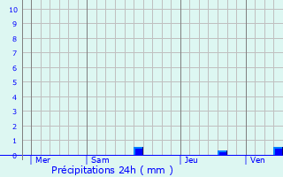 Graphique des précipitations prvues pour Torsac