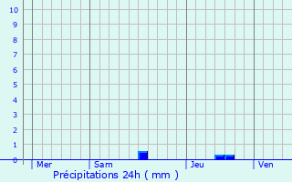 Graphique des précipitations prvues pour Tartas