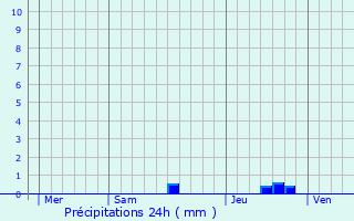 Graphique des précipitations prvues pour Gibret