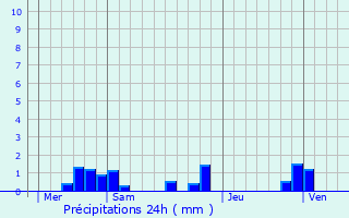 Graphique des précipitations prvues pour Frayssinhes