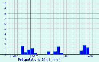 Graphique des précipitations prvues pour Sainte-Colombe