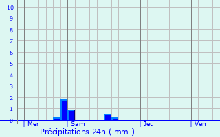 Graphique des précipitations prvues pour Saint-Imoges