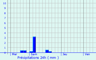 Graphique des précipitations prvues pour Trois-Fontaines-l