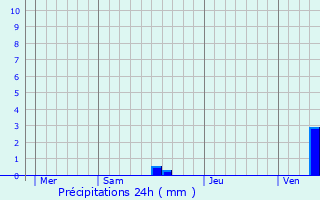 Graphique des précipitations prvues pour Janailhac