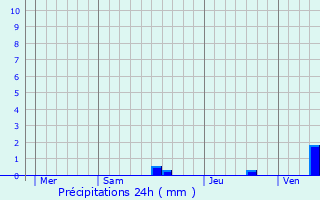 Graphique des précipitations prvues pour Souffrignac