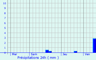 Graphique des précipitations prvues pour Saint-Estphe