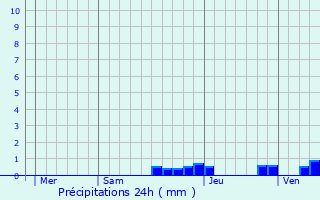 Graphique des précipitations prvues pour Aurillac