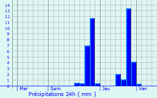 Graphique des précipitations prvues pour Lieutads