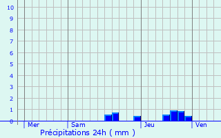 Graphique des précipitations prvues pour Arraute-Charritte