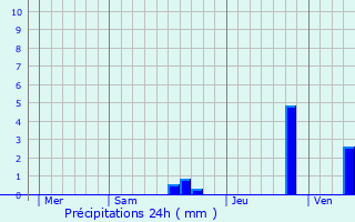 Graphique des précipitations prvues pour Marval